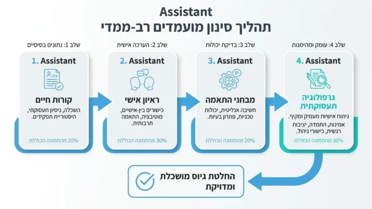 אבחון כתב יד כחלק מתהליך גיוס עובדים ומשאבי אנוש