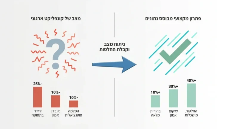 ישיבת הנהלה מתוחה ופתרון משברים עסקיים בעזרת אבחון מקצועי